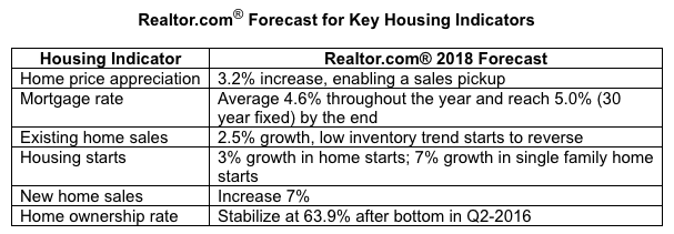 5 Housing Trends to Watch for 2018